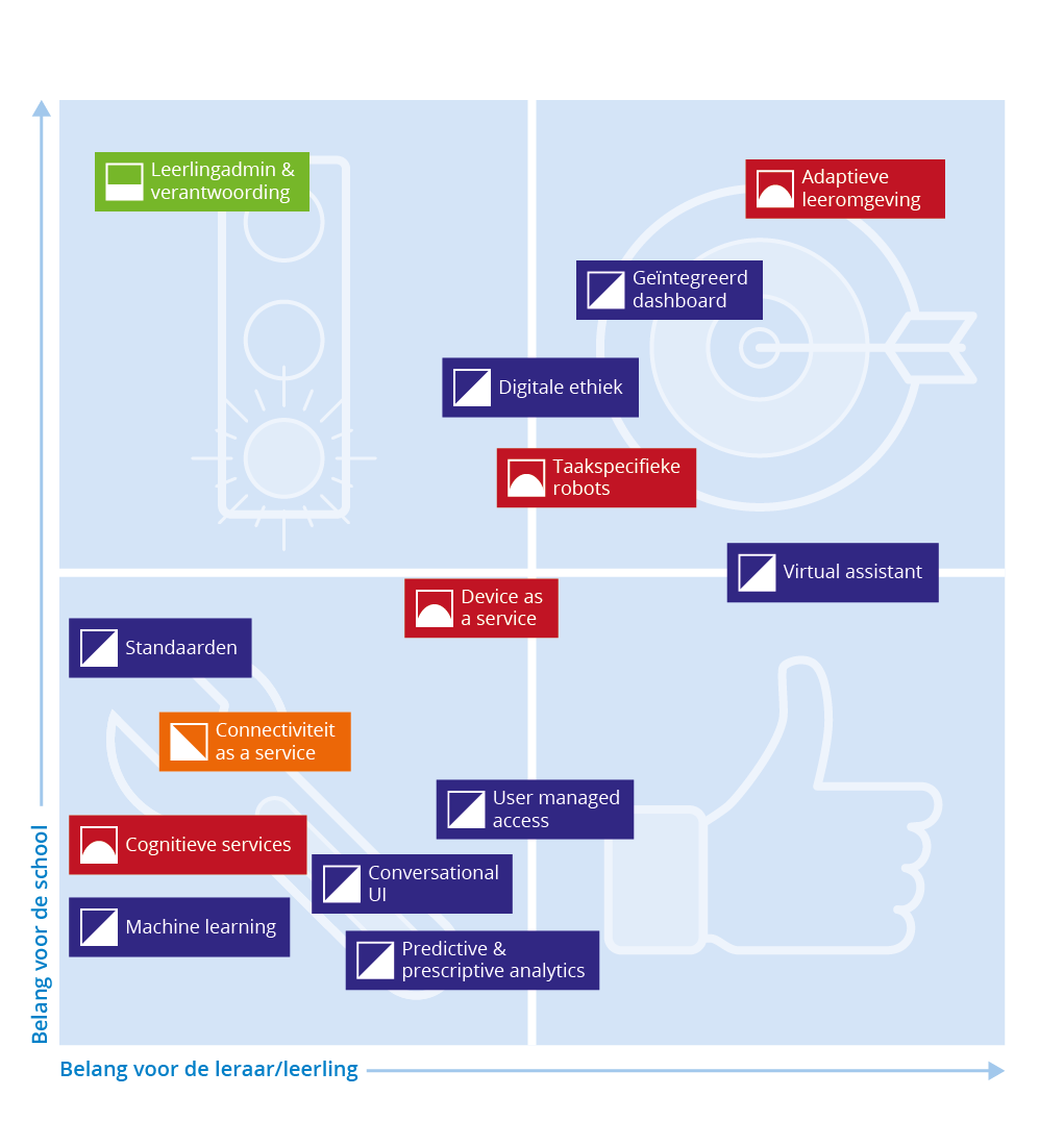 Benefitmap - Kennisnet technologiekompas